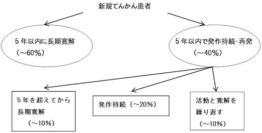 症状 小児 てんかん てんかんの症状や障害は,大人も小児も原因や種類を問わず改善し治る,完治も